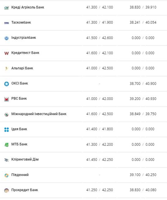 Курс валют в Украине 26 февраля 2023: сколько стоит доллар и евро фото 7 6