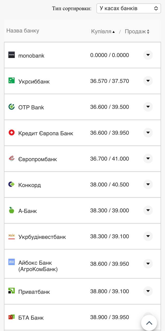 Курс доллара в банках.