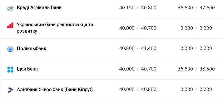 Курс валют в Украине 31 января 2023: сколько стоит доллар и евро фото 5 4