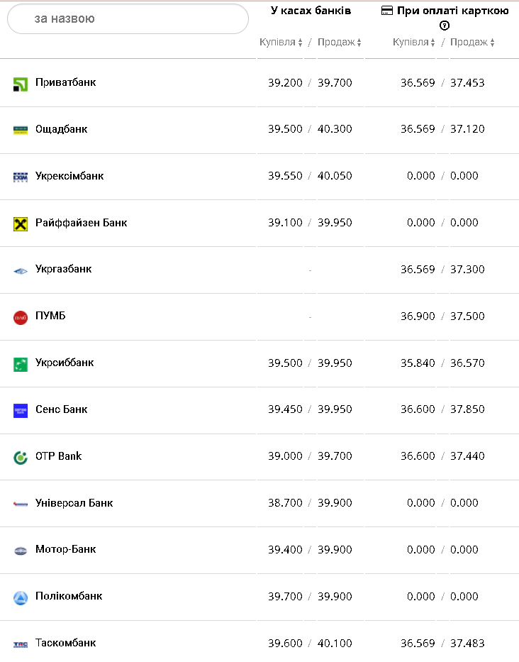 Курс валют в Украине 21 февраля 2023: сколько стоит доллар и евро фото 1