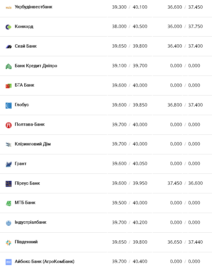 Курс валют в Украине 21 февраля 2023: сколько стоит доллар и евро фото 2 1