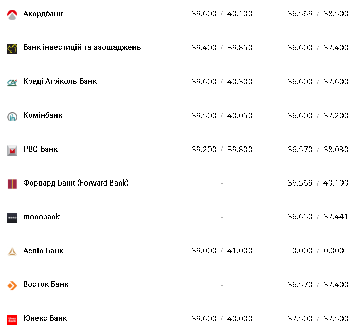 Курс валют в Украине 21 февраля 2023: сколько стоит доллар и евро фото 4 3