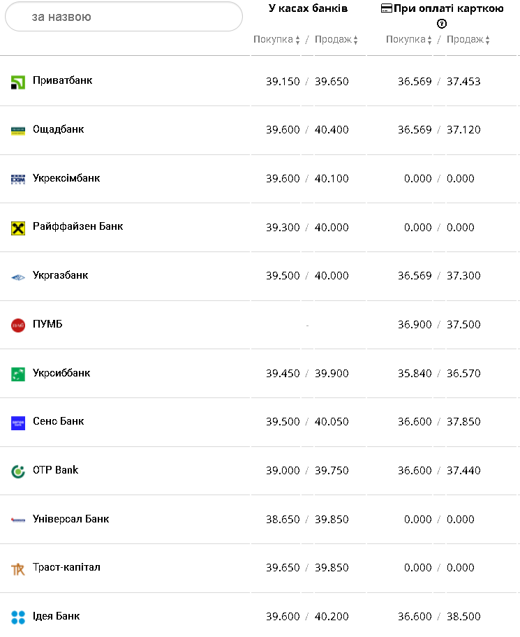 Курс валют в Украине 17 февраля 2023: сколько стоит доллар и евро фото 1