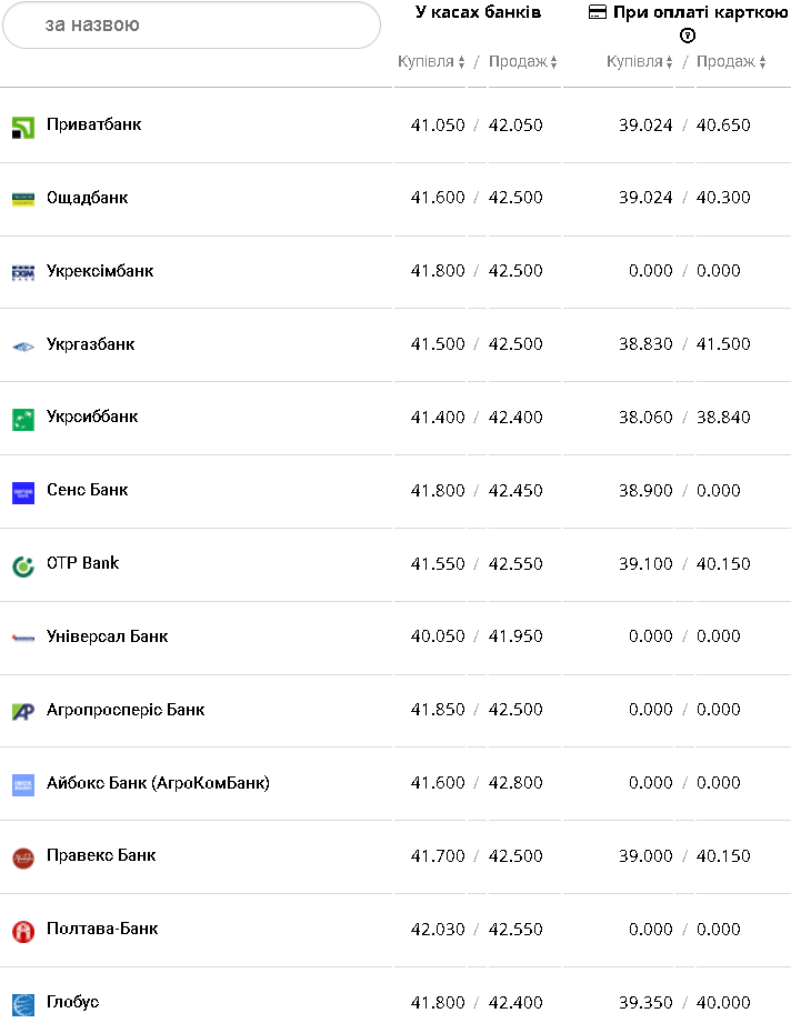 Курс валют в Украине 21 февраля 2023: сколько стоит доллар и евро фото 5 4