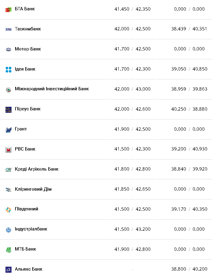 Курс валют в Украине 21 февраля 2023: сколько стоит доллар и евро фото 6 5