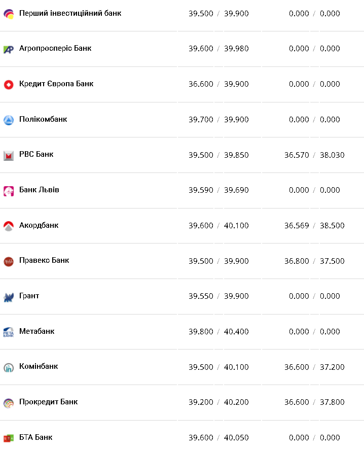 Курс валют в Украине 17 февраля 2023: сколько стоит доллар и евро фото 3 2