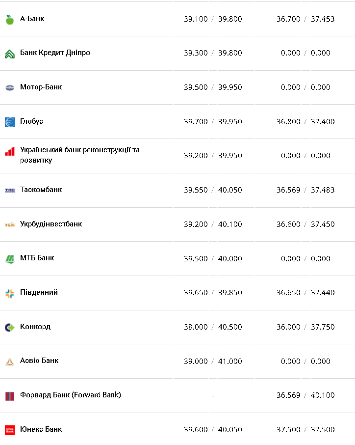 Курс валют в Украине 17 февраля 2023: сколько стоит доллар и евро фото 4 3