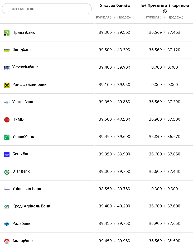 Курс валют в Украине 23 февраля 2023 года: сколько стоит доллар и евро фото 1