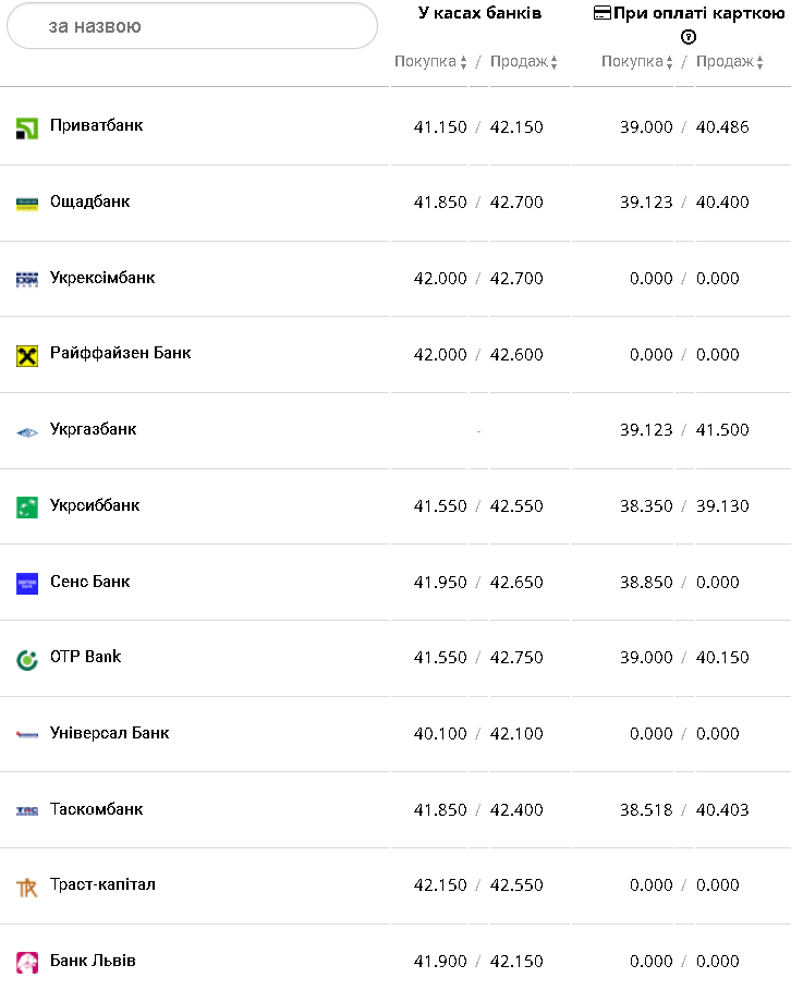 Курс валют в Украине 17 февраля 2023: сколько стоит доллар и евро фото 6 5