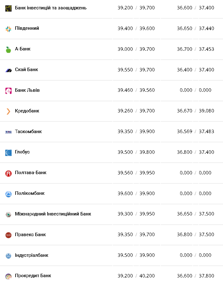Курс валют в Украине 23 февраля 2023 года: сколько стоит доллар и евро фото 2 1