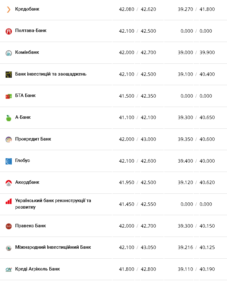 Курс валют в Украине 17 февраля 2023: сколько стоит доллар и евро фото 7 6