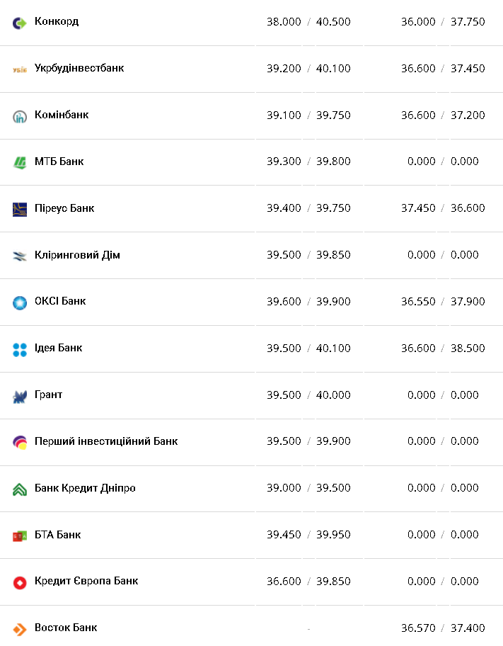 Курс валют в Украине 23 февраля 2023 года: сколько стоит доллар и евро фото 3 2