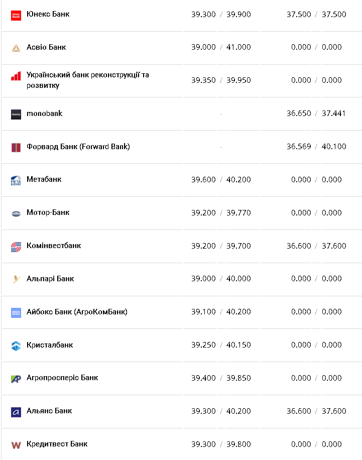 Курс валют в Украине 23 февраля 2023 года: сколько стоит доллар и евро фото 4 3