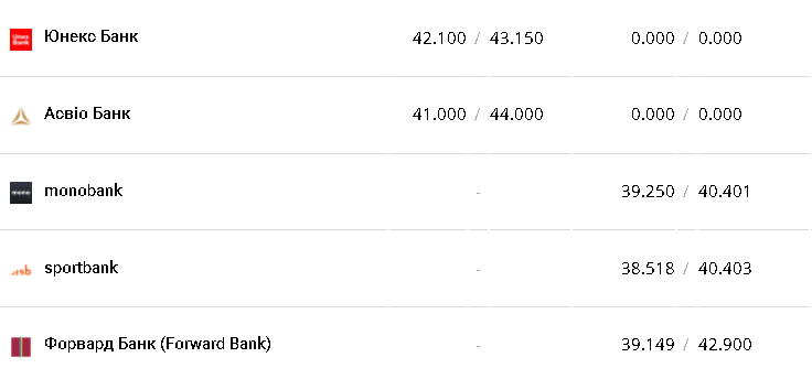 Курс валют в Украине 17 февраля 2023: сколько стоит доллар и евро фото 10 9