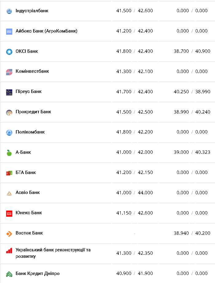 Курс валют в Украине 23 февраля 2023 года: сколько стоит доллар и евро фото 7 6