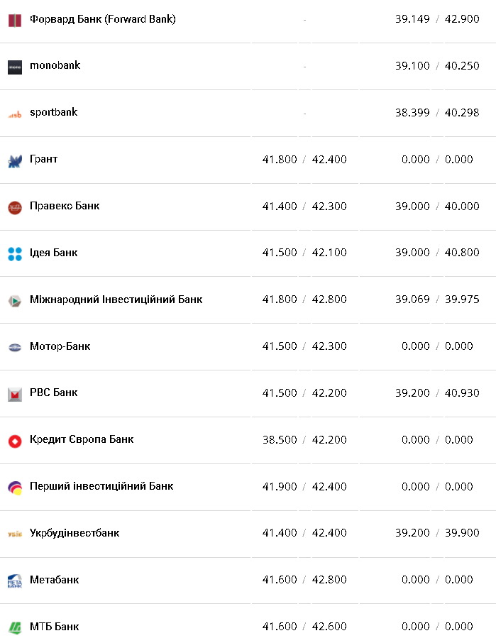Курс валют в Украине 23 февраля 2023 года: сколько стоит доллар и евро фото 9 8