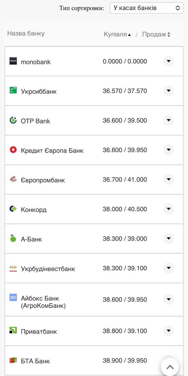 Курс доллара в банках.