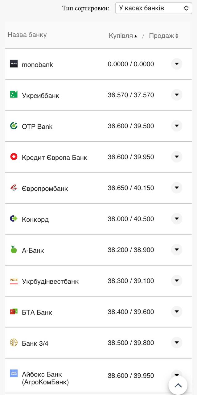 Курс доллара в банках.