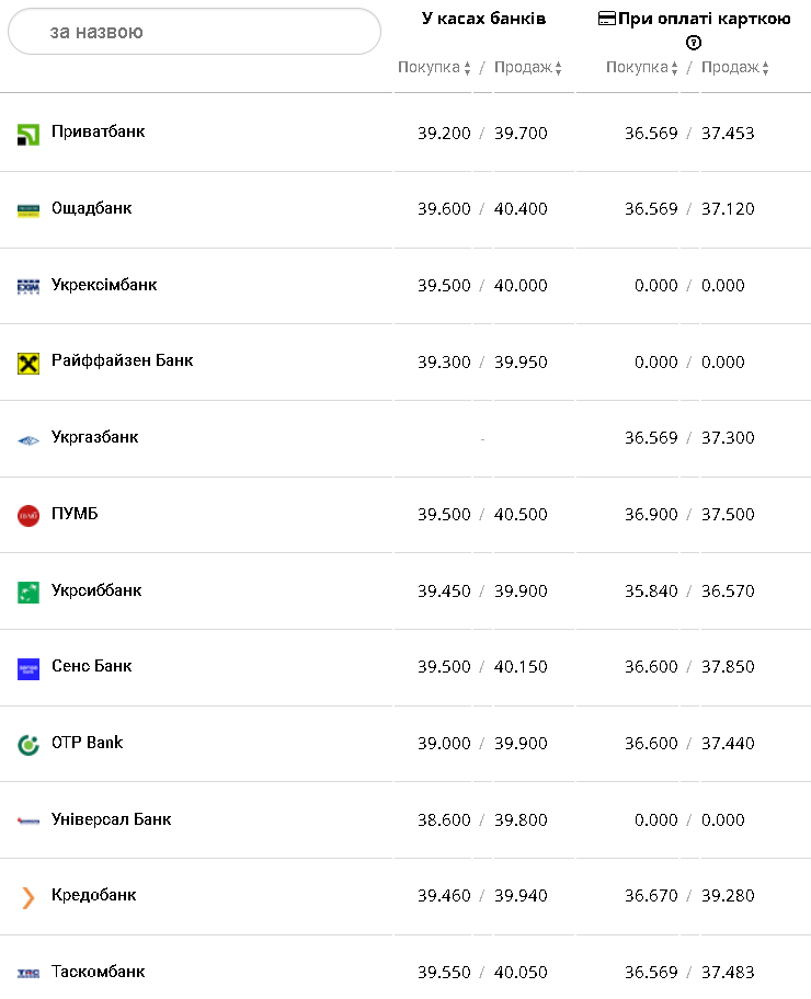 Курс валют в Украине 18 февраля 2023: сколько стоит доллар и евро фото 1