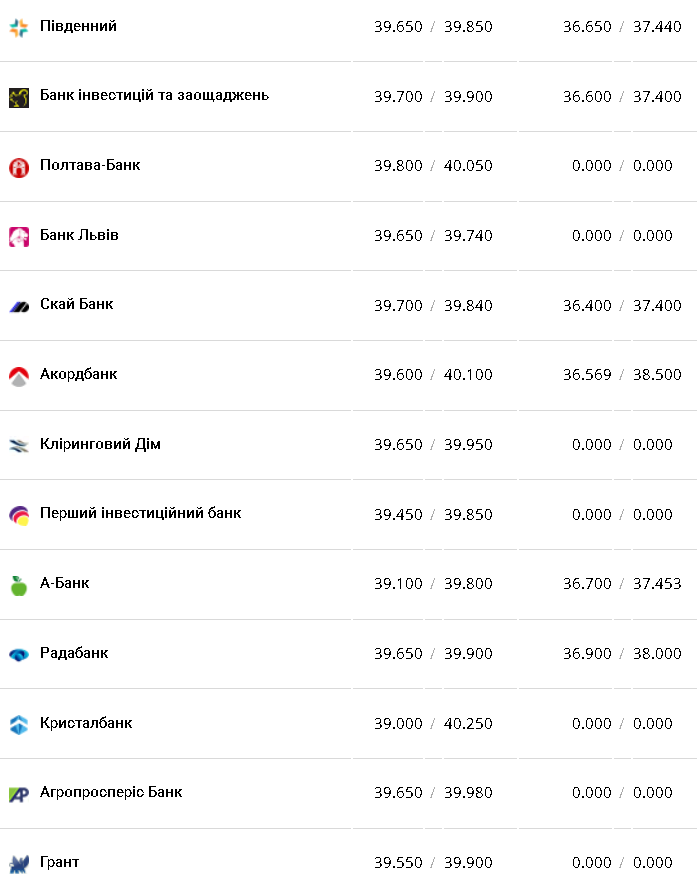 Курс валют в Украине 18 февраля 2023: сколько стоит доллар и евро фото 2 1