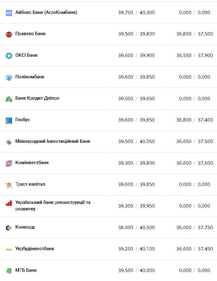 Курс валют в Украине 18 февраля 2023: сколько стоит доллар и евро фото 3 2