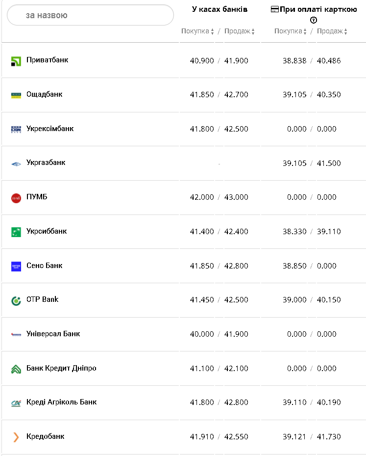 Курс валют в Украине 18 февраля 2023: сколько стоит доллар и евро фото 6 5
