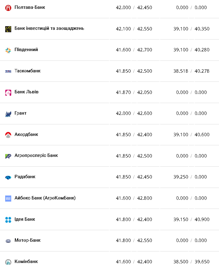 Курс евро в кассах банков и при оплате картой по данным Минфина