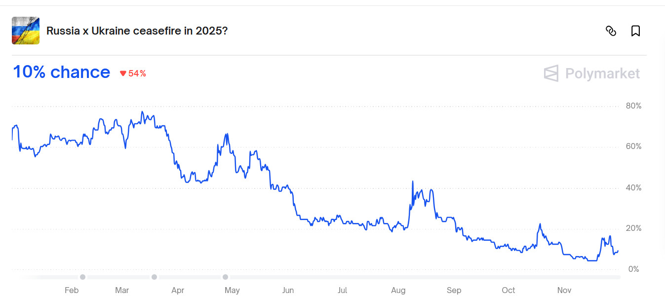 Скрин: https://polymarket.com/