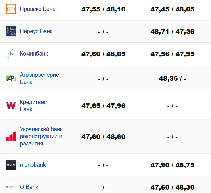 Курс валют в Україні 3 серпня 2025 року: скільки коштує долар та євро фото 4 3