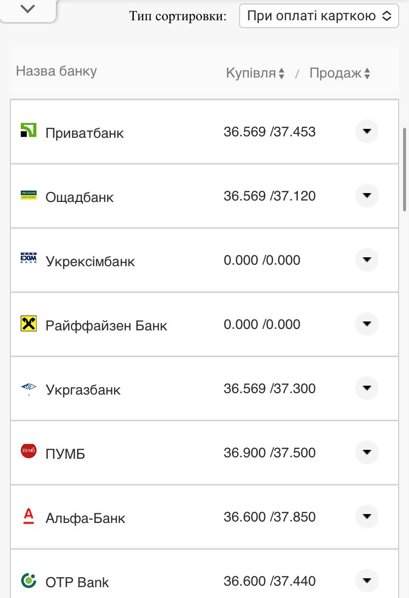 Курс валют в Украине 12 ноября 2022 года: сколько стоят доллар и евро фото 11 10