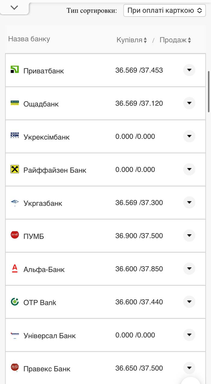 Курс валют в Украине 13 ноября 2022: сколько стоят доллар и евро фото 11 10