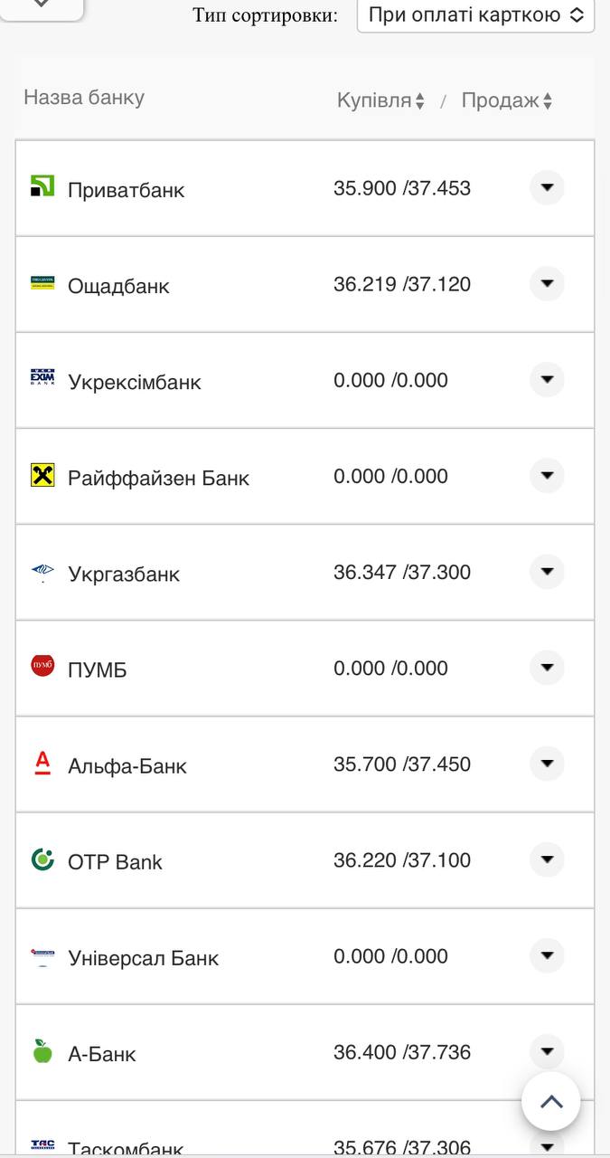 Курс валют в Украине 3 ноября 2022 года: сколько стоит доллар и евро фото 16 15