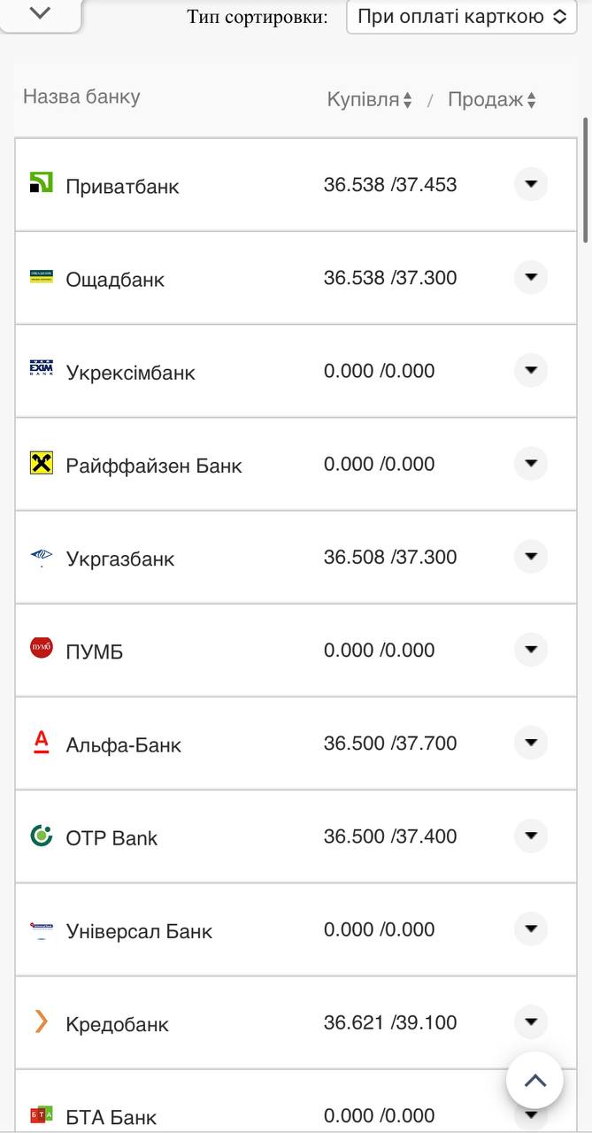 Курс валют в Украине 9 ноября 2022 года: сколько стоит доллар и евро фото 16 15