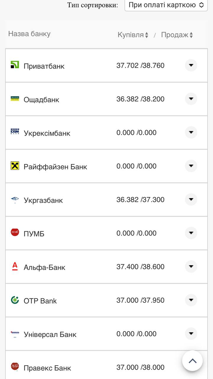 Курс валют в Украине 13 ноября 2022: сколько стоят доллар и евро фото 16 15