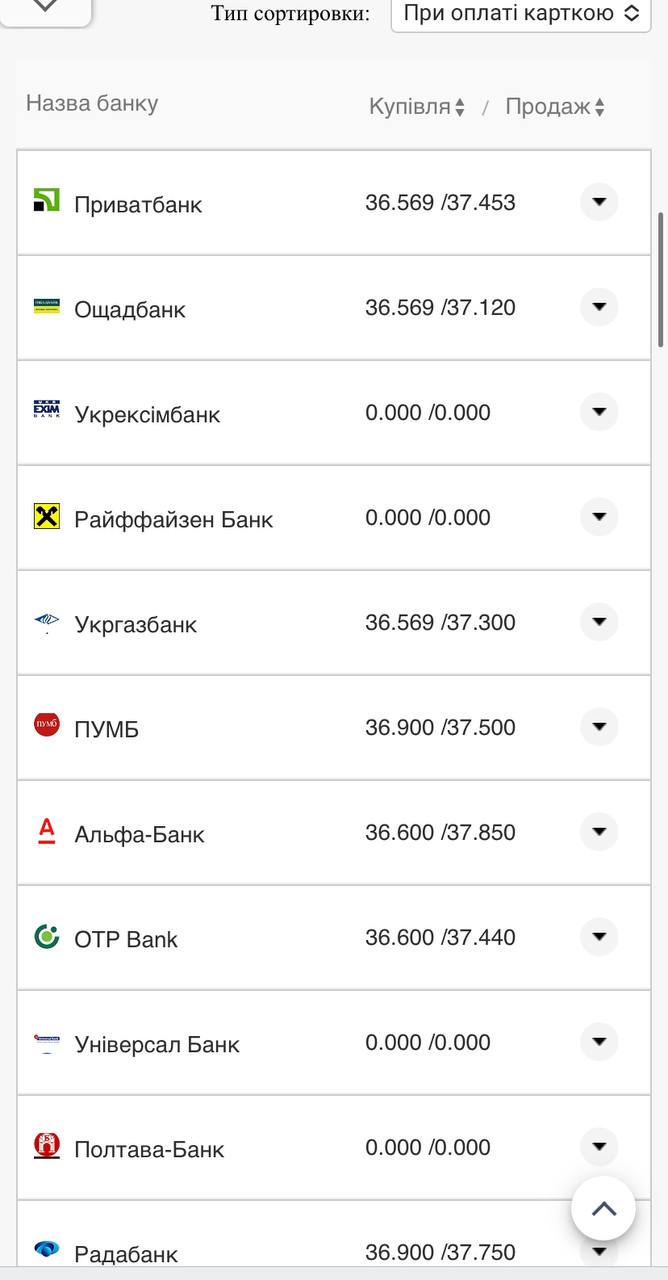 Курс валют в Украине 14 ноября: сколько стоят доллар и евро фото 11 10