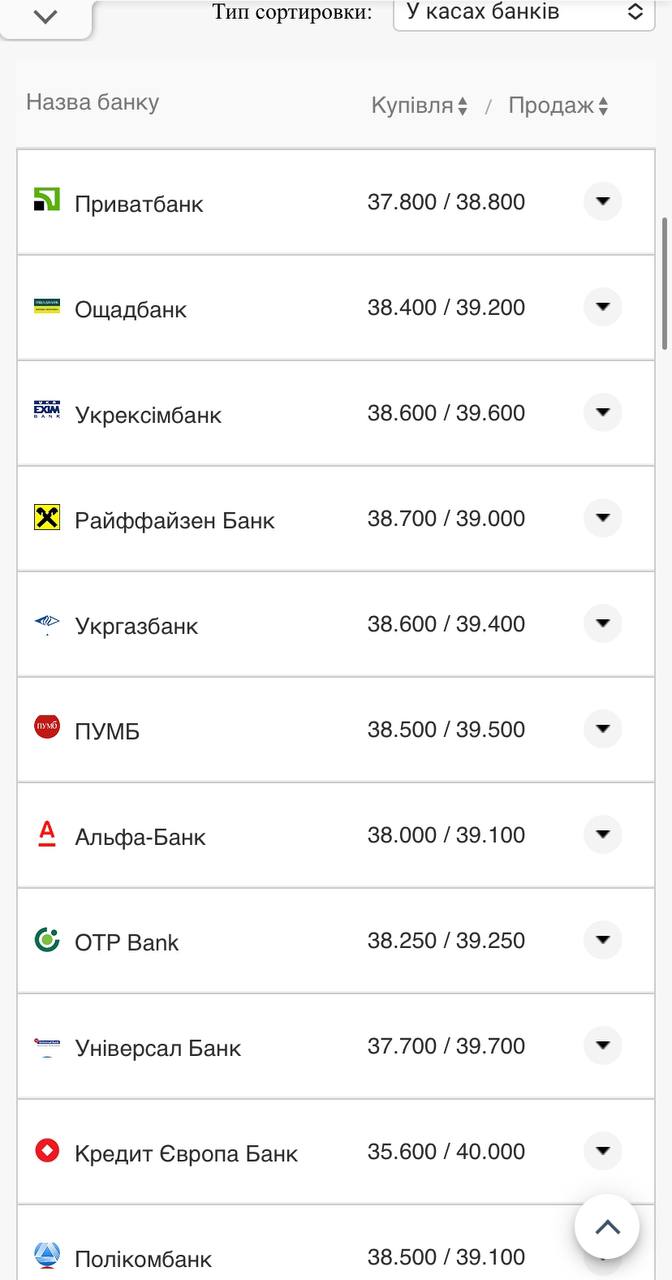 Курс валют в Украине 23 октября 2022 года: сколько стоит доллар и евро фото 6 5