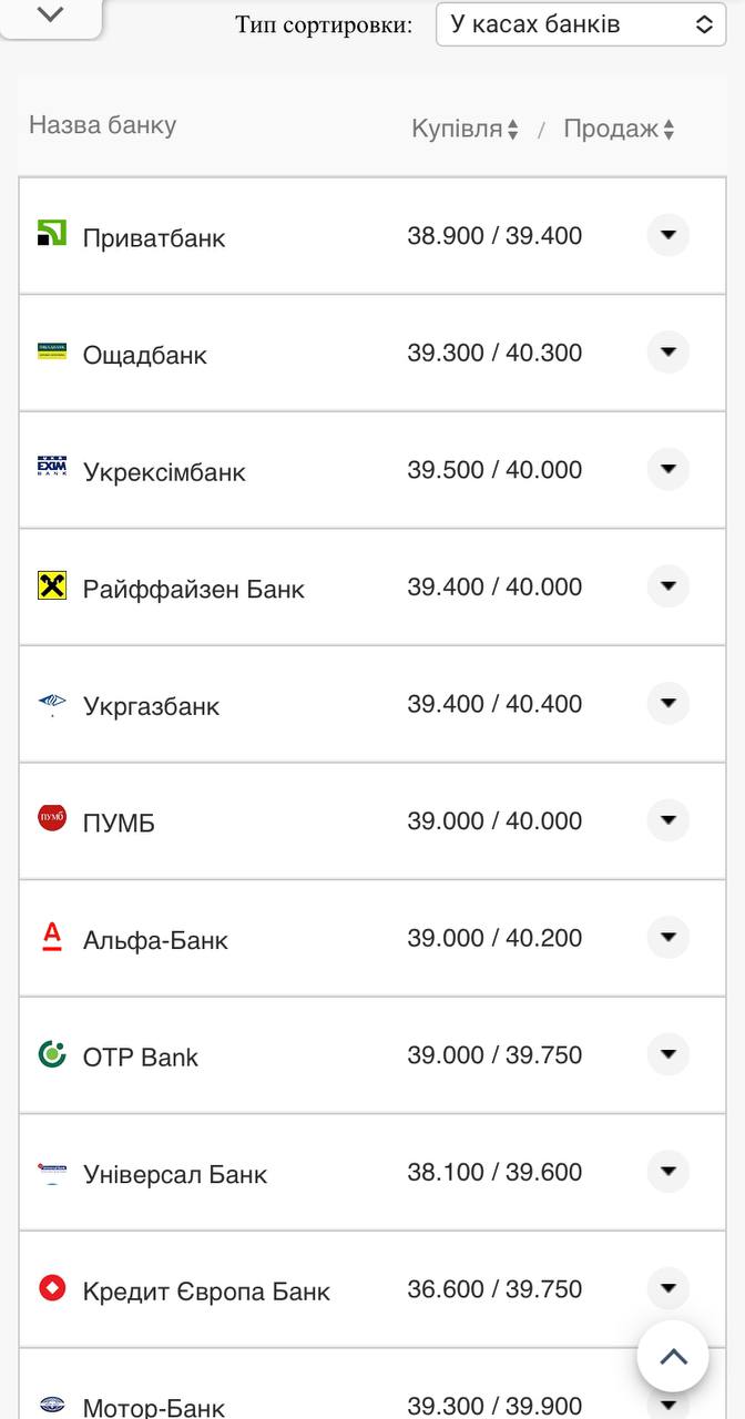 Курс валют в Украине 30 октября 2022: сколько стоит доллар и евро фото 1