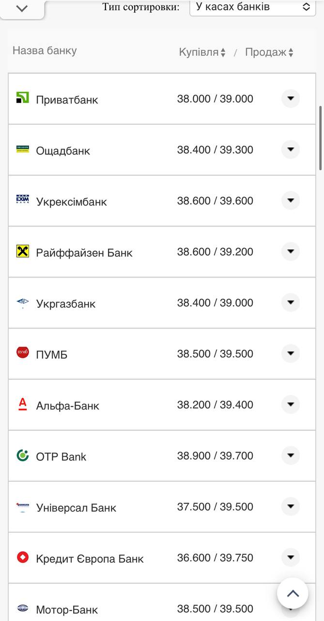Курс валют в Украине 30 октября 2022: сколько стоит доллар и евро фото 6 5