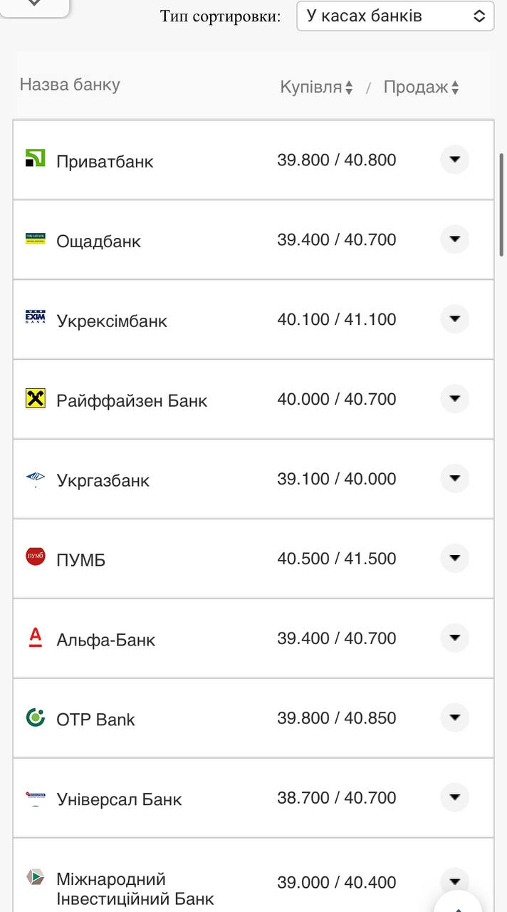 Курс валют в Украине 12 ноября 2022 года: сколько стоят доллар и евро фото 6 5