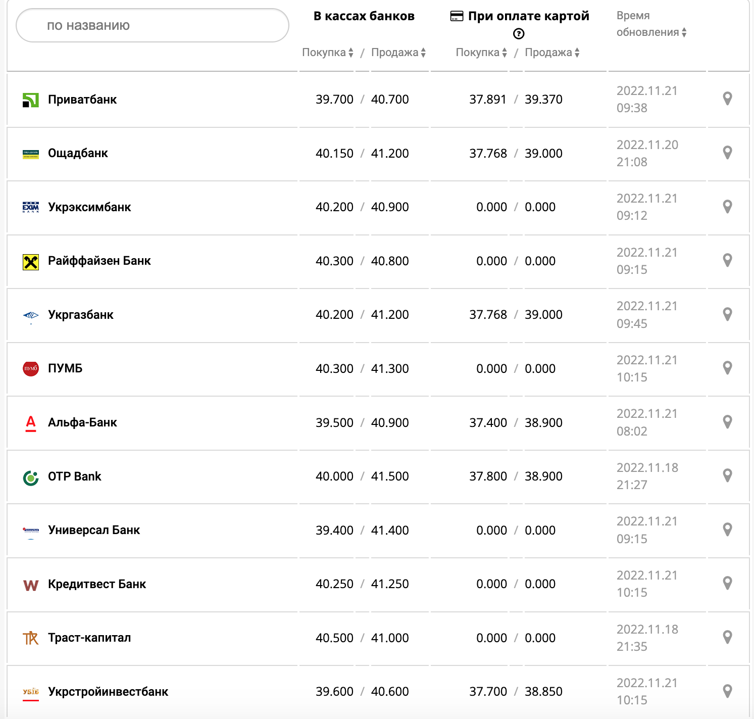 Курс валют в Украине 21 ноября 2022: сколько стоит доллар и евро фото 6 5