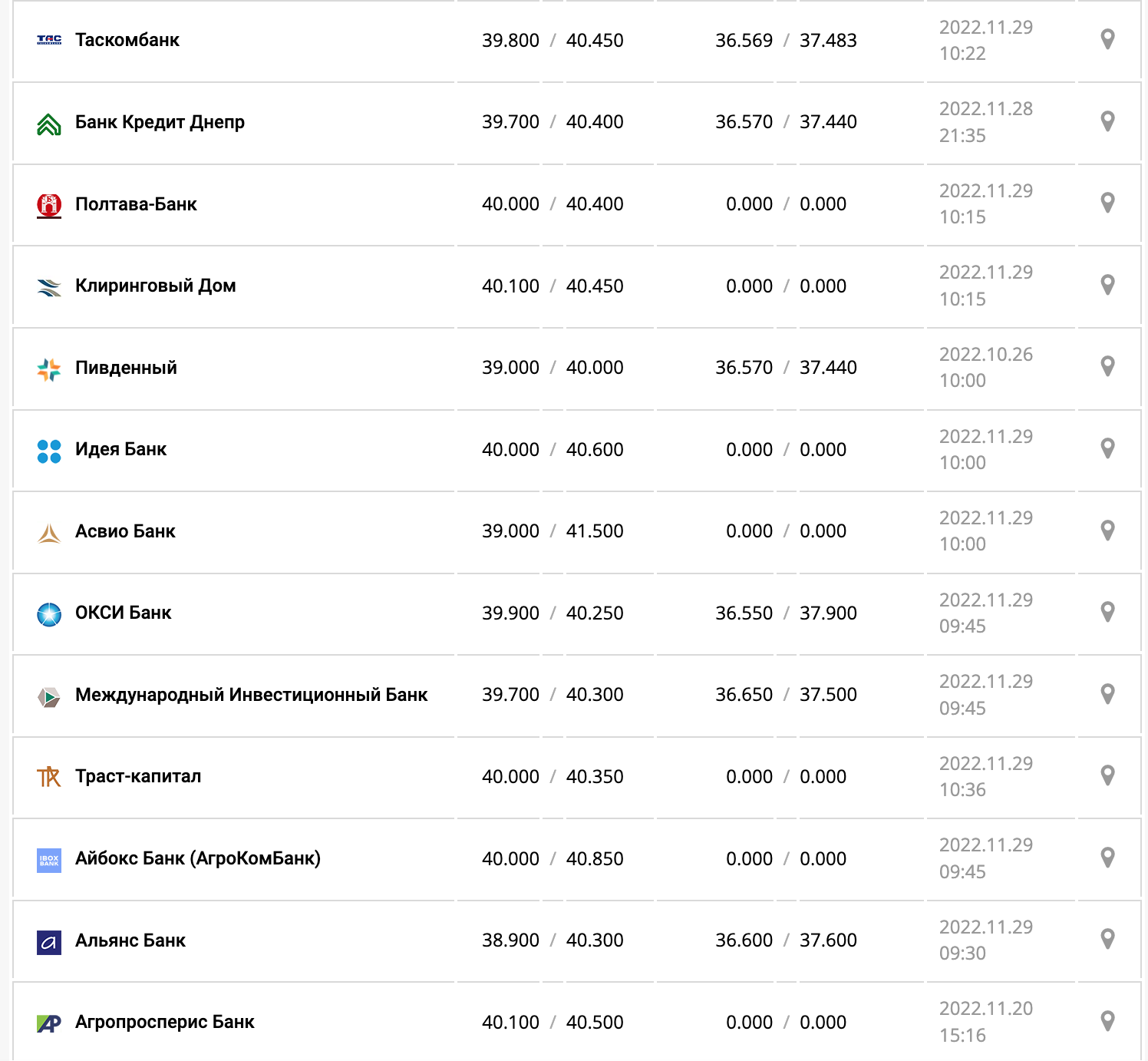 Курс валют в Украине 29 ноября 2022: сколько стоит доллар и евро фото 2 1