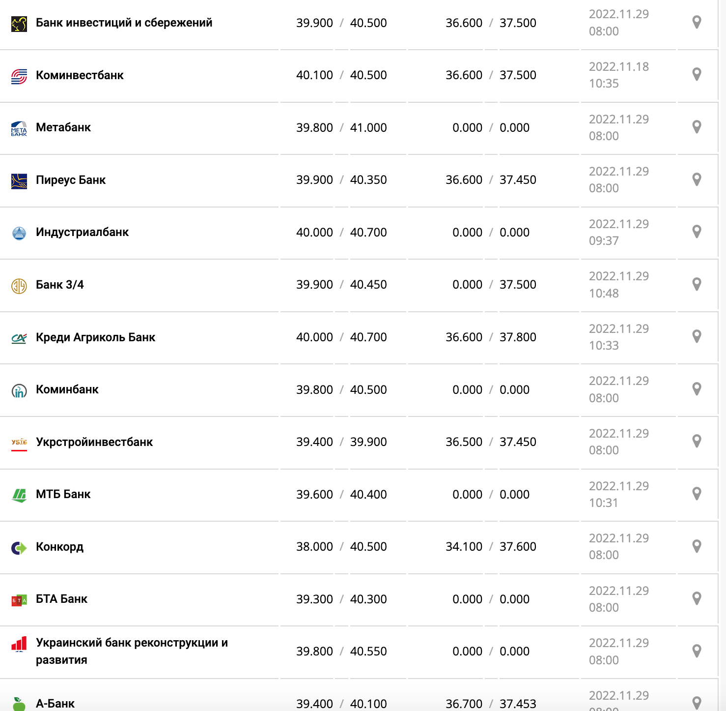 Курс валют в Украине 29 ноября 2022: сколько стоит доллар и евро фото 4 3