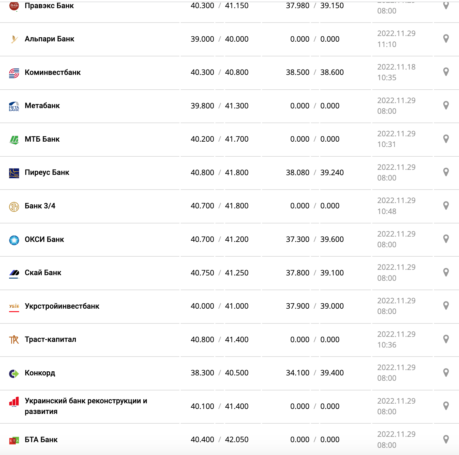 Курс валют в Украине 29 ноября 2022: сколько стоит доллар и евро фото 9 8