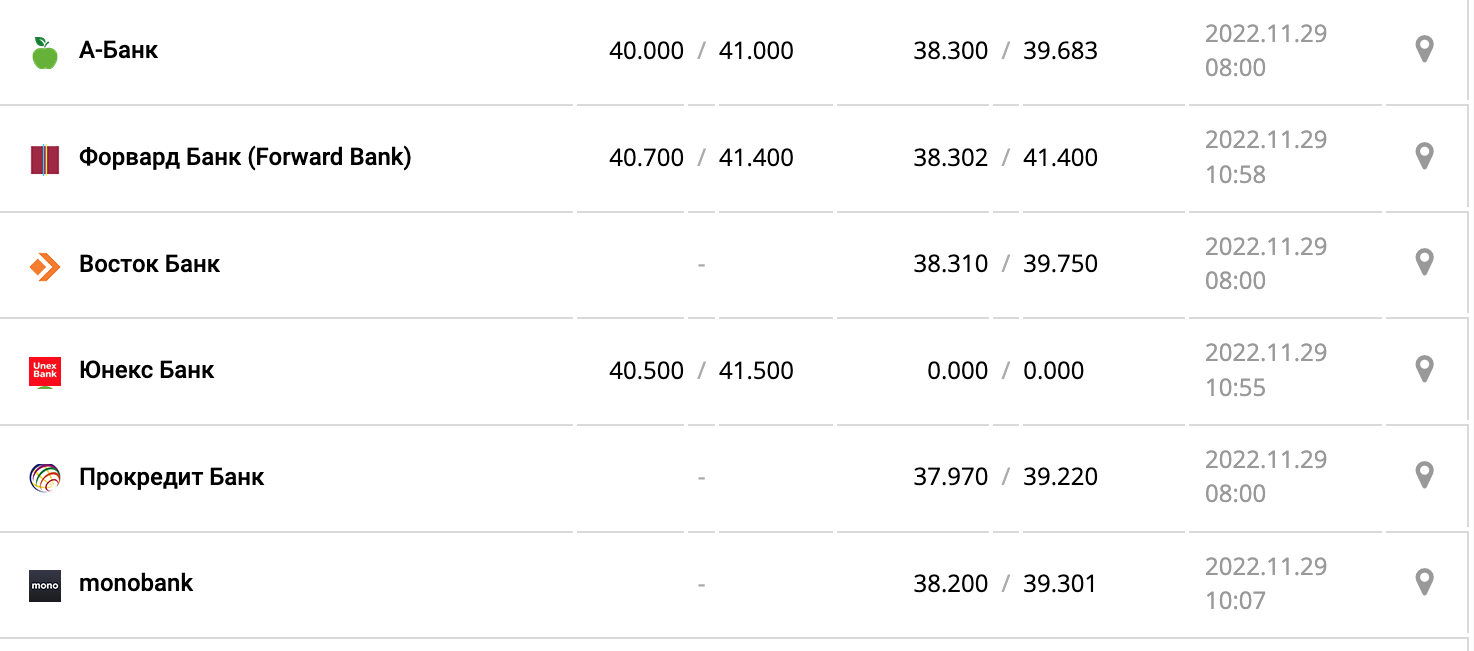 Курс валют в Украине 29 ноября 2022: сколько стоит доллар и евро фото 10 9