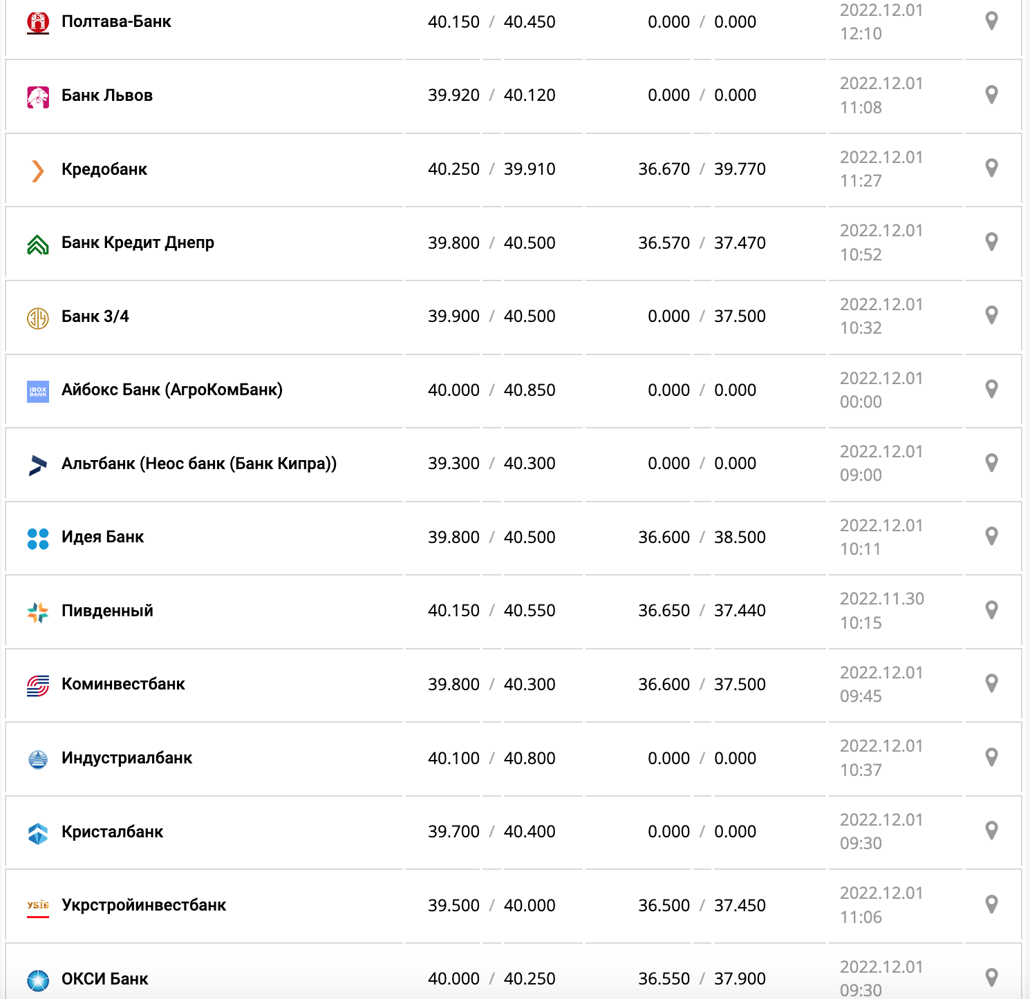 Курс валют в Украине 1 декабря 2022: сколько стоит доллар и евро фото 2 1