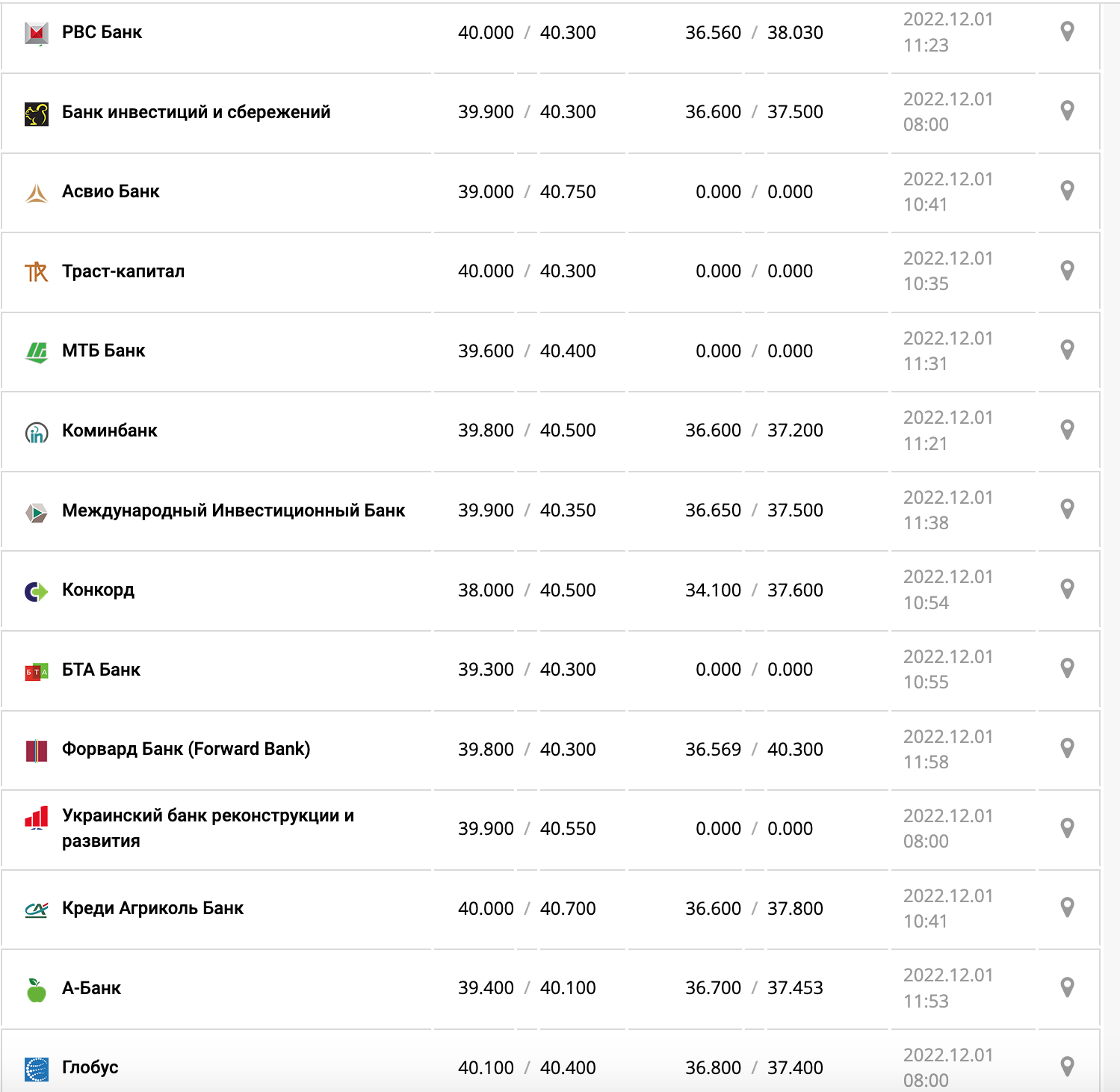 Курс валют в Украине 1 декабря 2022: сколько стоит доллар и евро фото 4 3