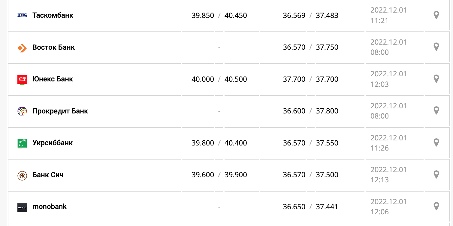 Курс валют в Украине 1 декабря 2022: сколько стоит доллар и евро фото 5 4