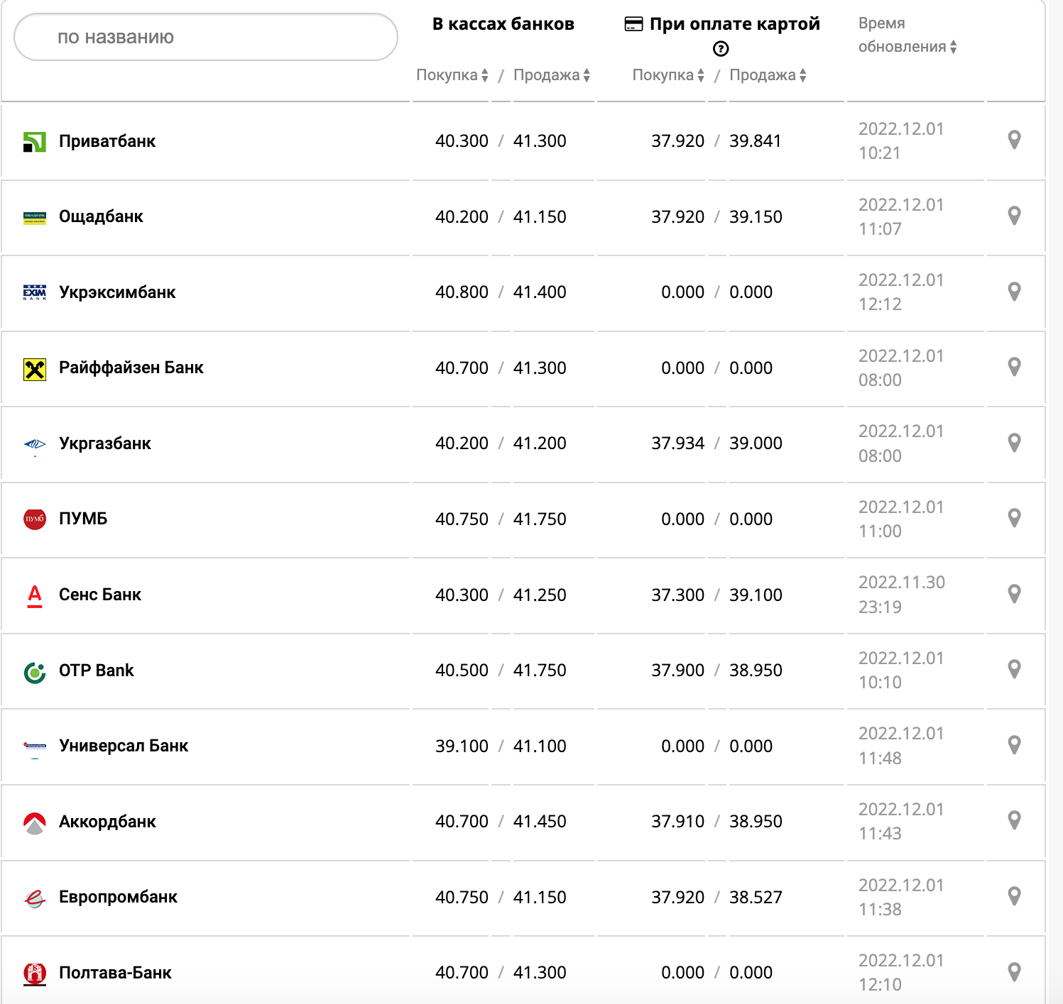 Курс валют в Украине 1 декабря 2022: сколько стоит доллар и евро фото 6 5