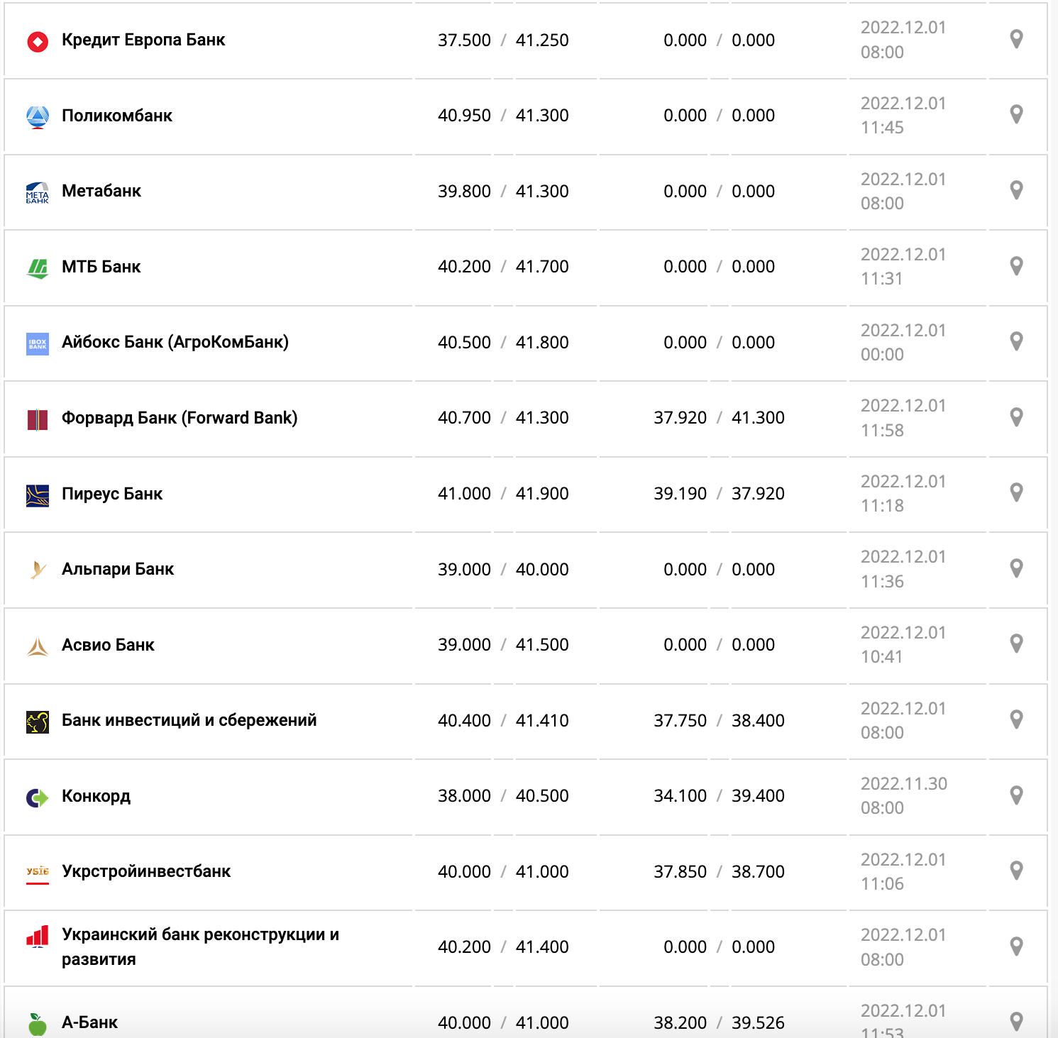 Курс валют в Украине 1 декабря 2022: сколько стоит доллар и евро фото 9 8