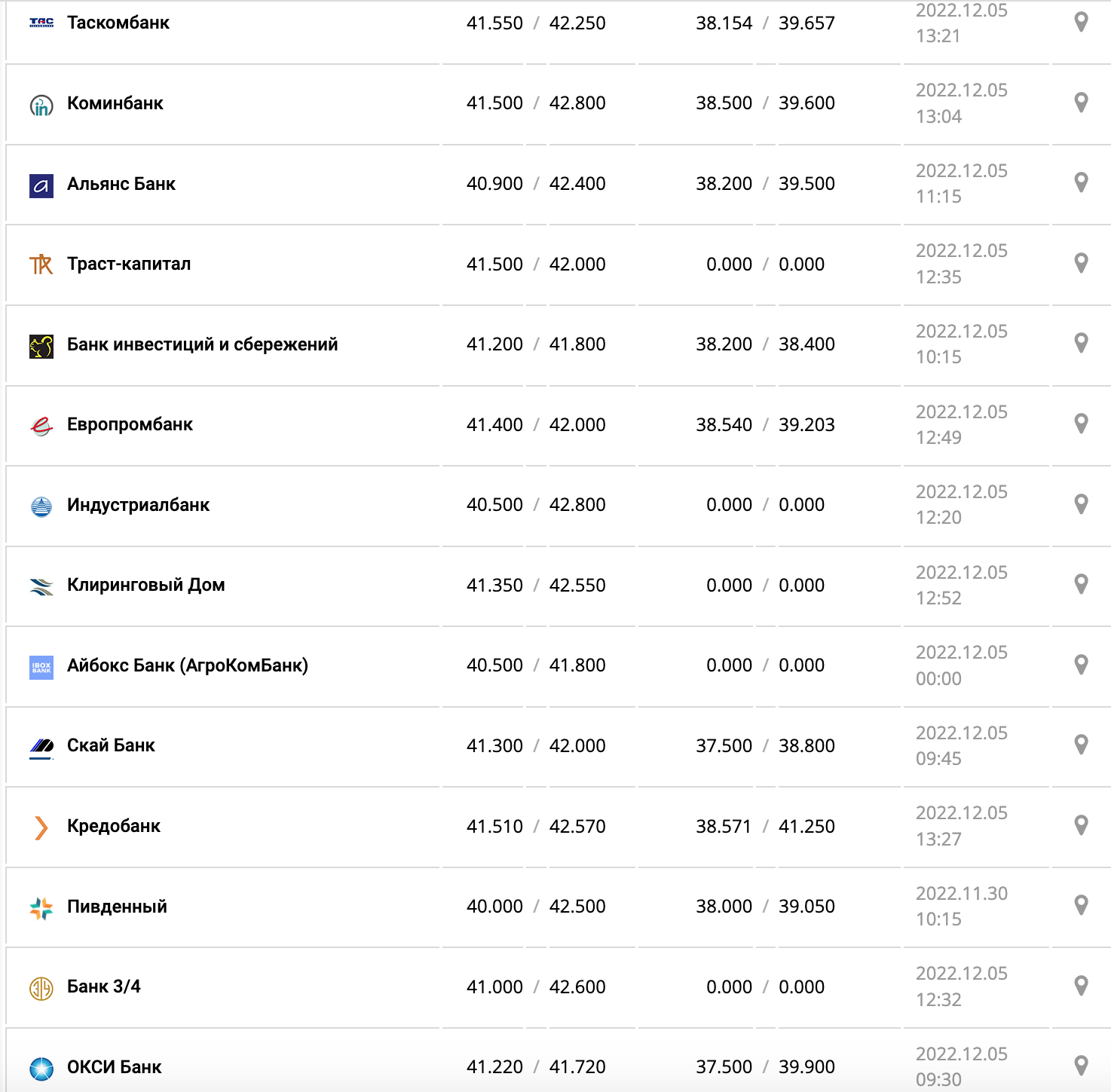 Курс валют в Украине 5 декабря 2022: сколько стоит доллар и евро фото 7 6